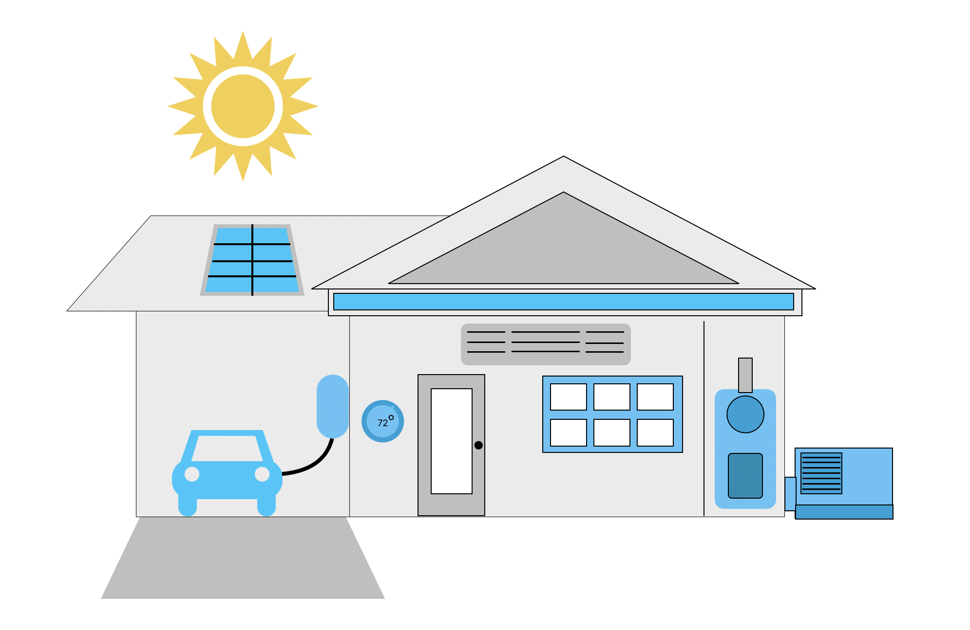 An image of a home with various components that can be improved with green energy